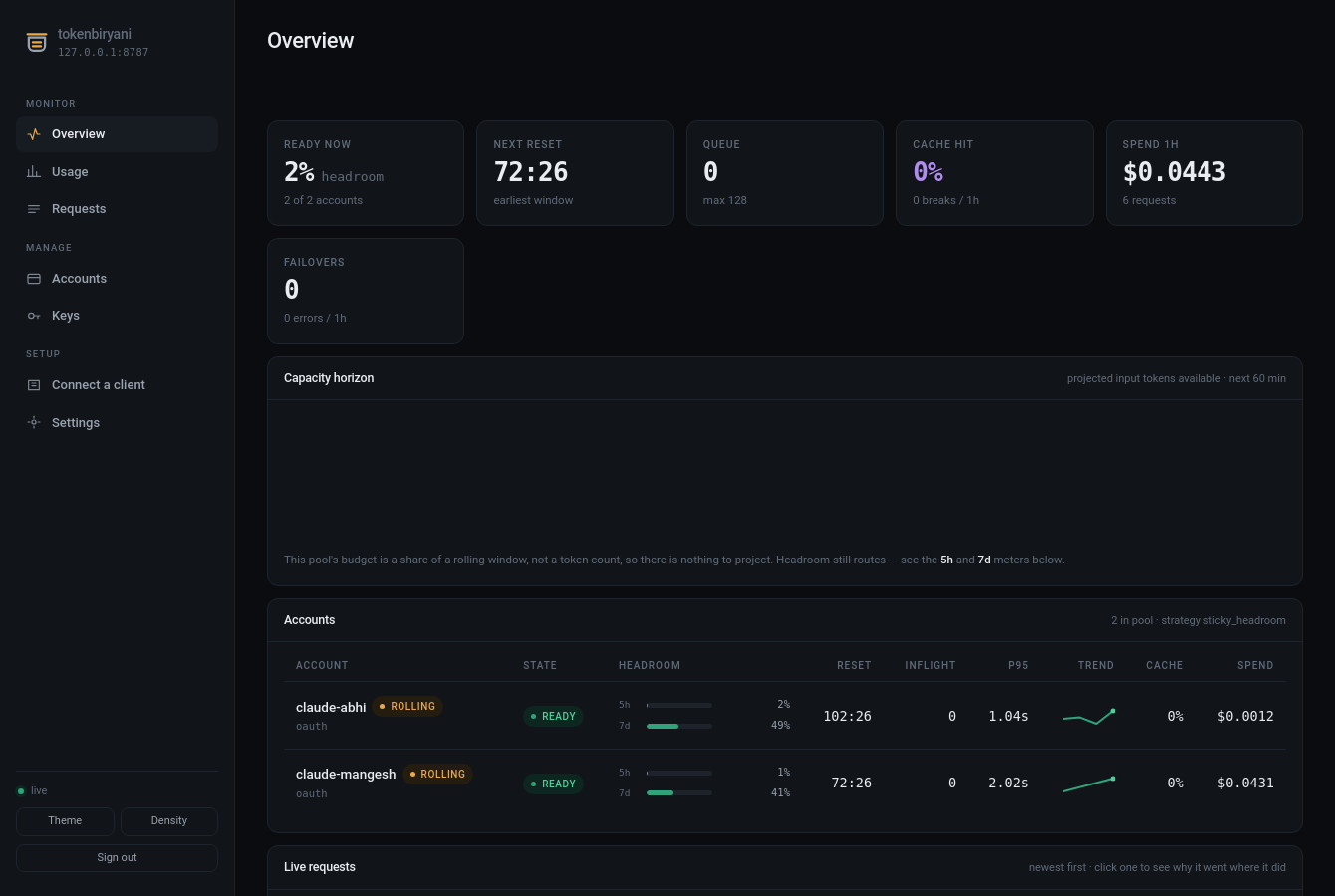 The Overview screen with a subscription in the pool: 5h and 7d headroom meters, a
countdown to the window reset, and a capacity horizon explaining why it is
empty